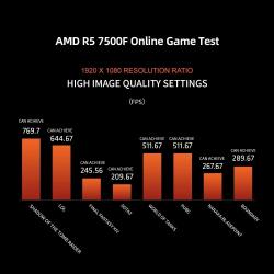 MAXSUN Motherboard Set B650M WiFi with AMD CPU Ryzen 5 7500F AM5 Suppo